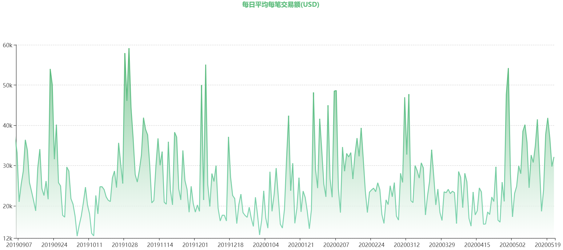 减产利空发酵！ 矿工加速抛售BTC？