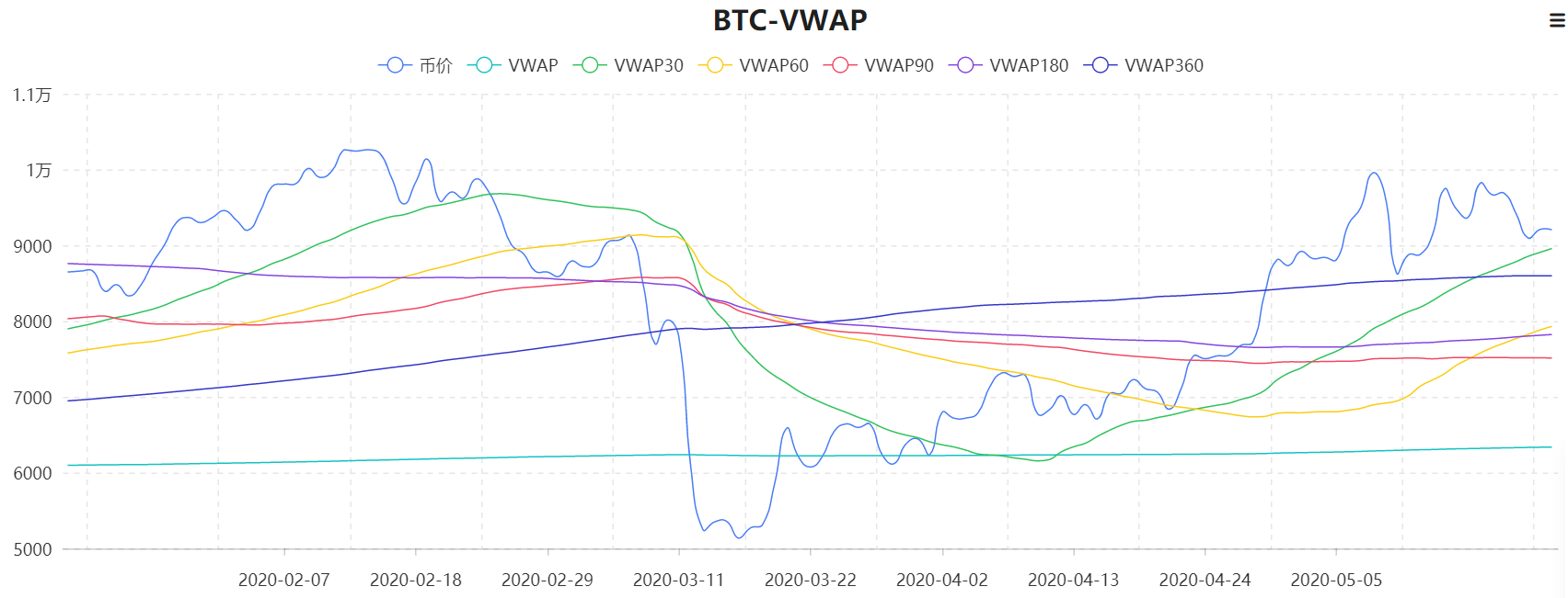 减产利空发酵！ 矿工加速抛售BTC？