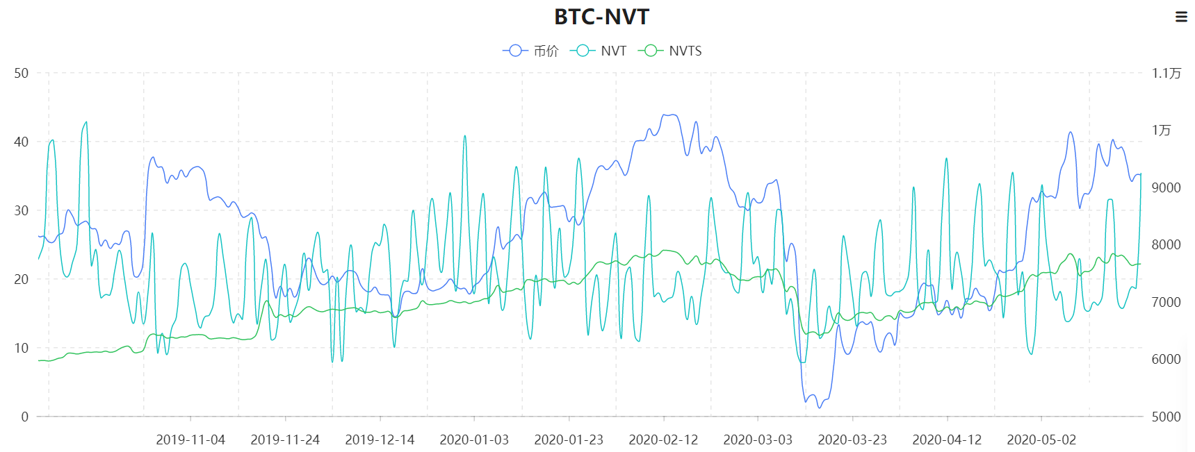 减产利空发酵！ 矿工加速抛售BTC？