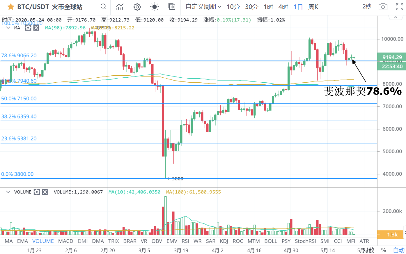 减产利空发酵！ 矿工加速抛售BTC？