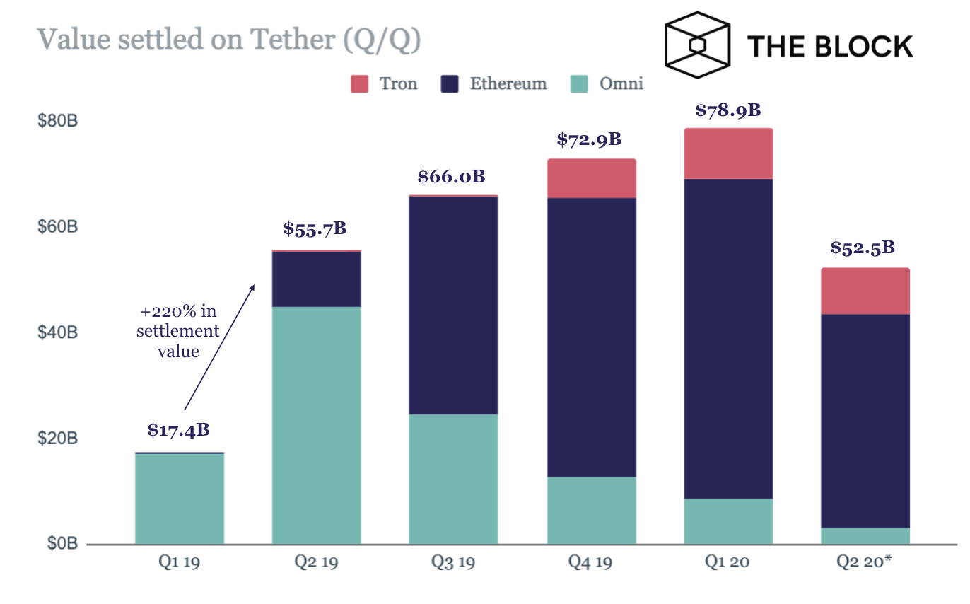 USDT链上价值转移分析：以太坊及波场供应量分别增长151%和118%，Omni网络优势已不在