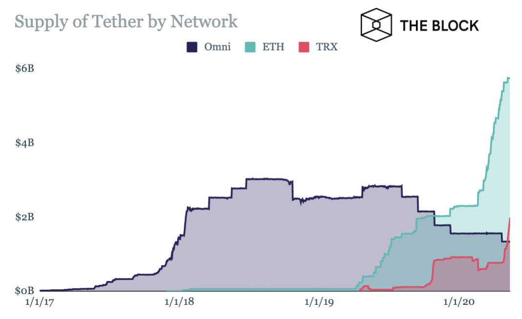 USDT链上价值转移分析：以太坊及波场供应量分别增长151%和118%，Omni网络优势已不在