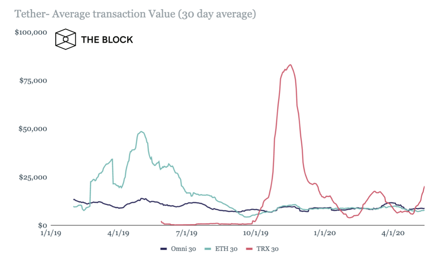 USDT链上价值转移分析：以太坊及波场供应量分别增长151%和118%，Omni网络优势已不在