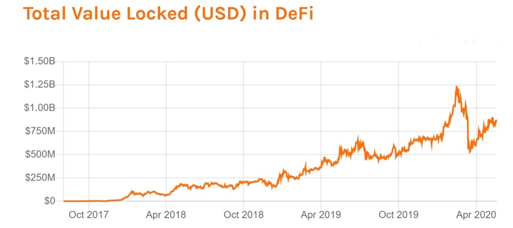 DeFi 正面临经济安全威胁，健全的经济模型很必要？