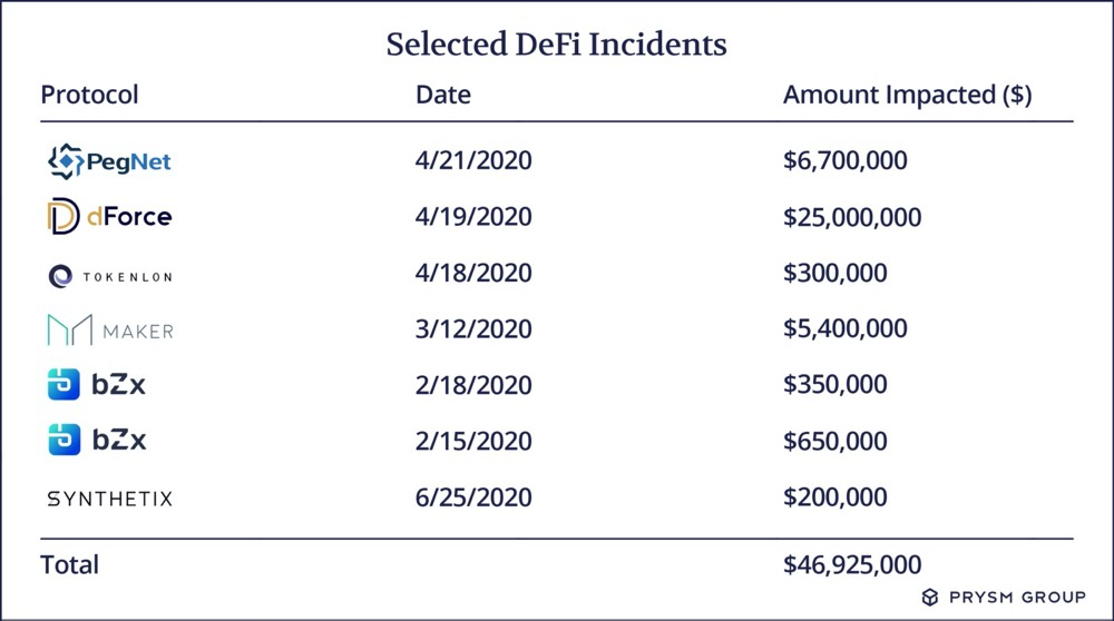 DeFi 正面临经济安全威胁，健全的经济模型很必要？