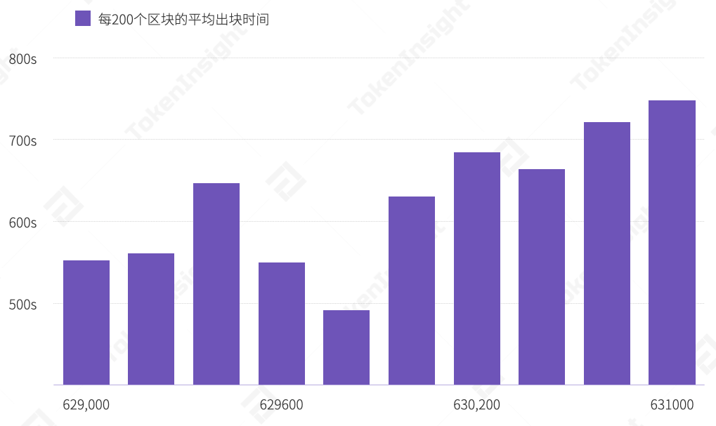 比特币挖矿难度下调6%，全网算力或持续下降