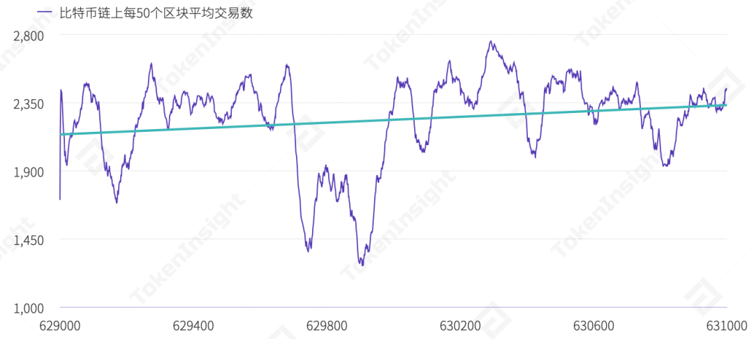 比特币挖矿难度下调6%，全网算力或持续下降