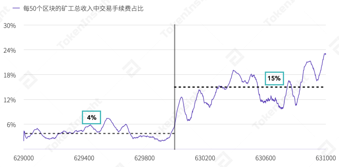 比特币挖矿难度下调6%，全网算力或持续下降