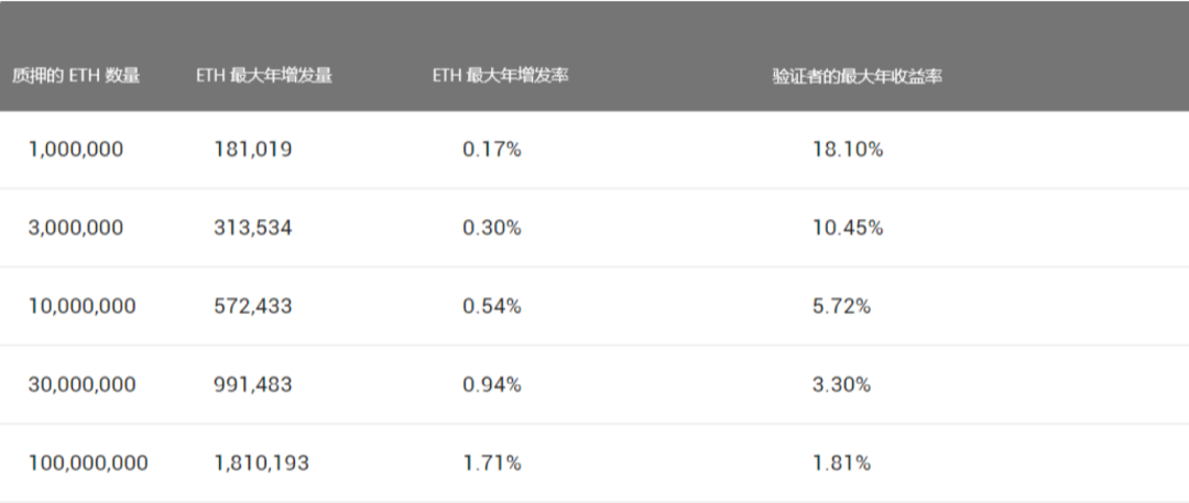 以太坊2.0 Staking机制研究报告｜标准共识