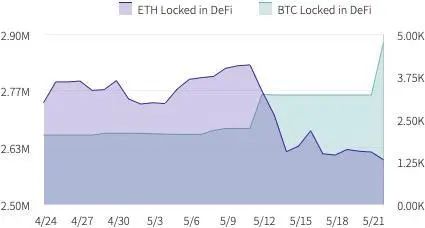 比特币正在撬动DeFi生态：大额比特币涌入，比特币锚定品逐步增多