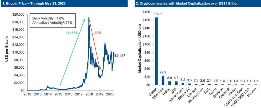 高盛眼中的加密货币投资策略