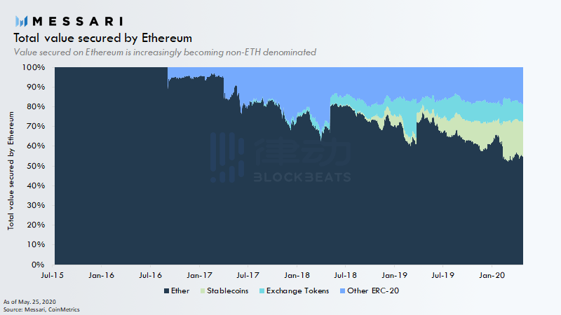 山寨币正在崛起？ERC-20代币市值已占以太坊链上加密资产总市值近50%