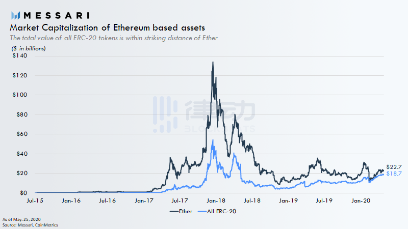 山寨币正在崛起？ERC-20代币市值已占以太坊链上加密资产总市值近50%