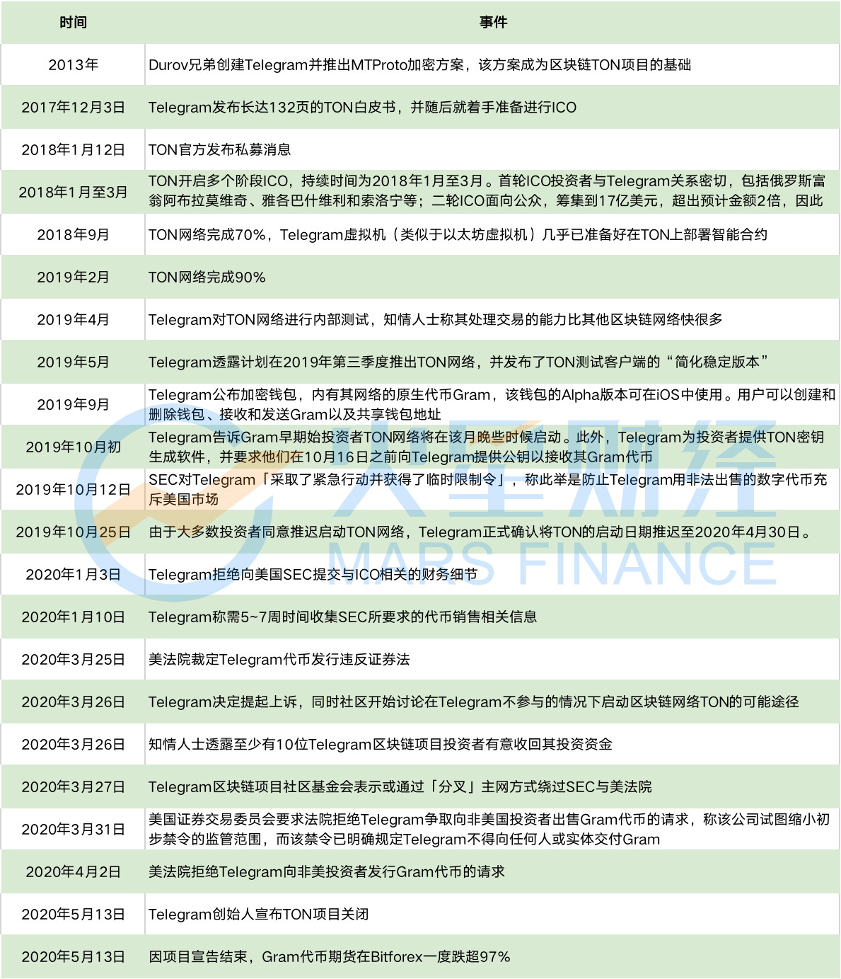 TON社区宣布重启项目，TONCommunity.org将同步启用