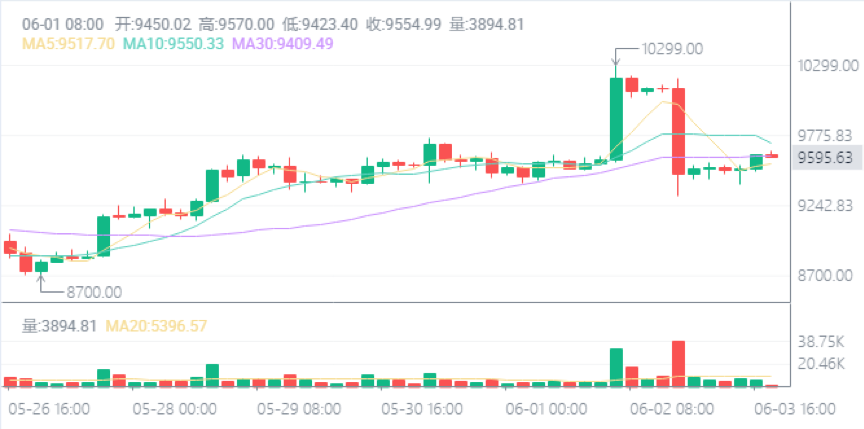 火币晚报 | BTC走“大门洞”多空双杀，背后原因到底是什么？