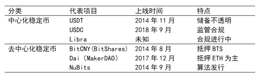 各类稳定币崛起之后，USDT老大地位没人撼动？