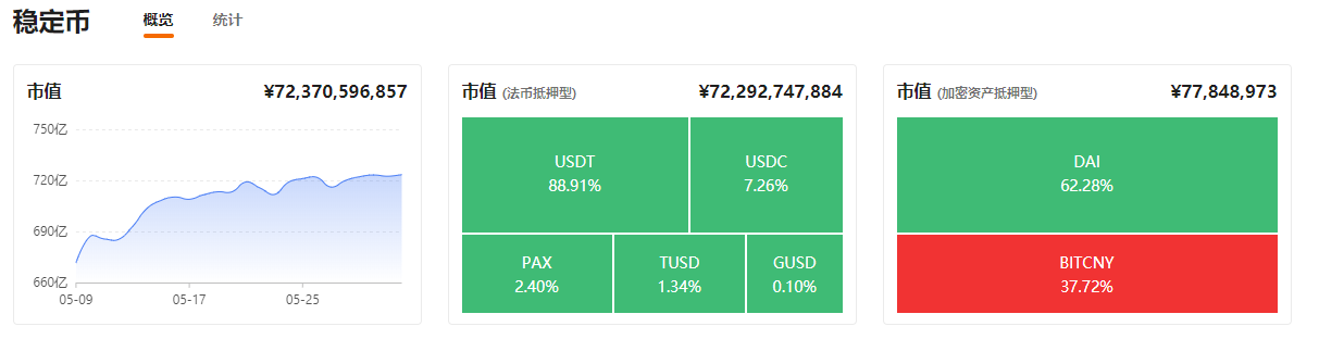 各类稳定币崛起之后，USDT老大地位没人撼动？