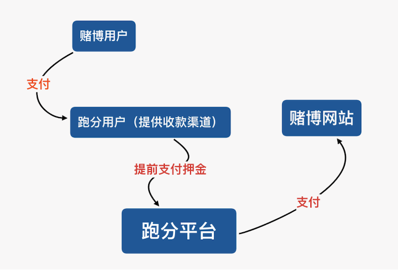 USDT跑分盛行：想帮黑产洗钱，反被黑产收割