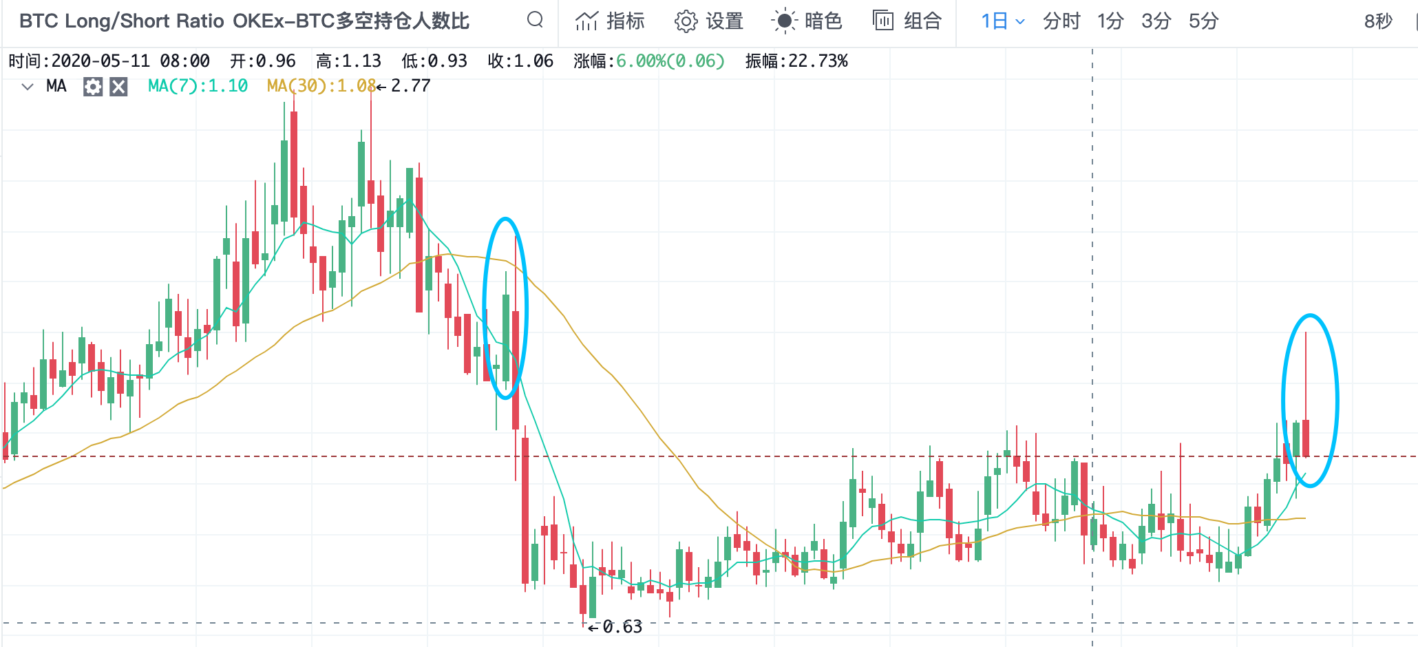 比特币15分钟跌超500美元，最低触及9300美元，回吐早间全部涨幅