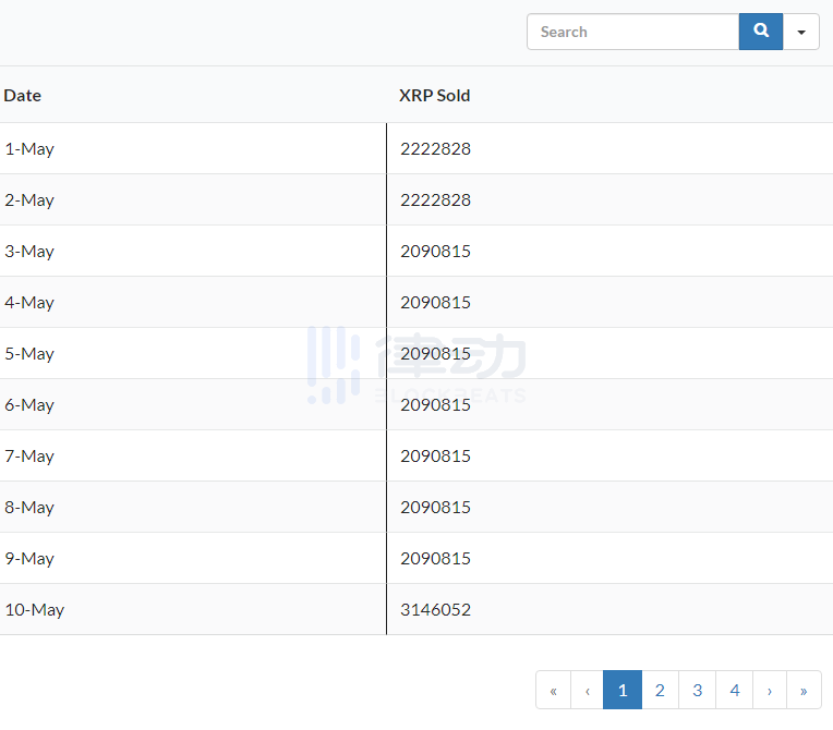 Ripple联合创始人5月平均每天抛售约250万枚XRP，价值约50万美元