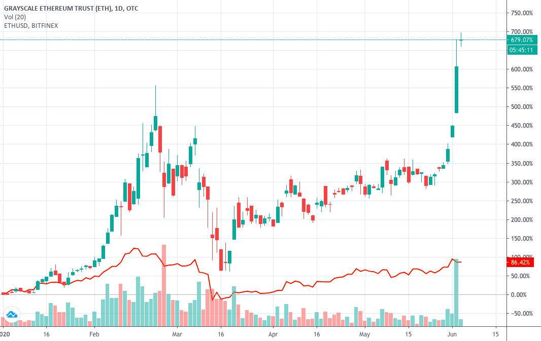 Grayscale以太坊信托今年回报率已达679％