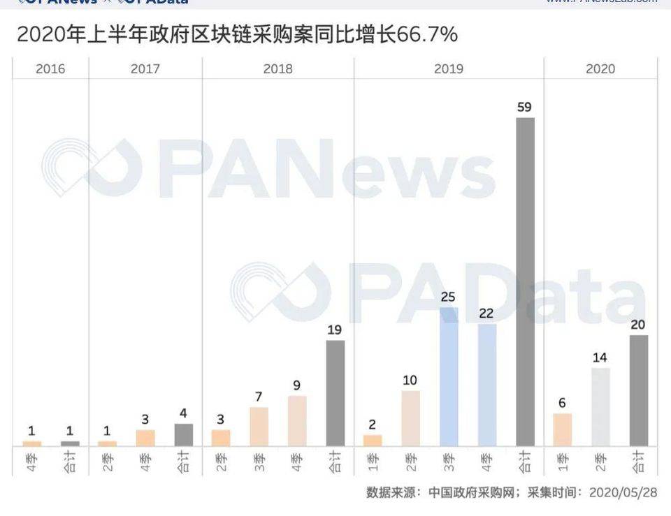 政策东风下，政府区块链项目采购上半年同比增长66%