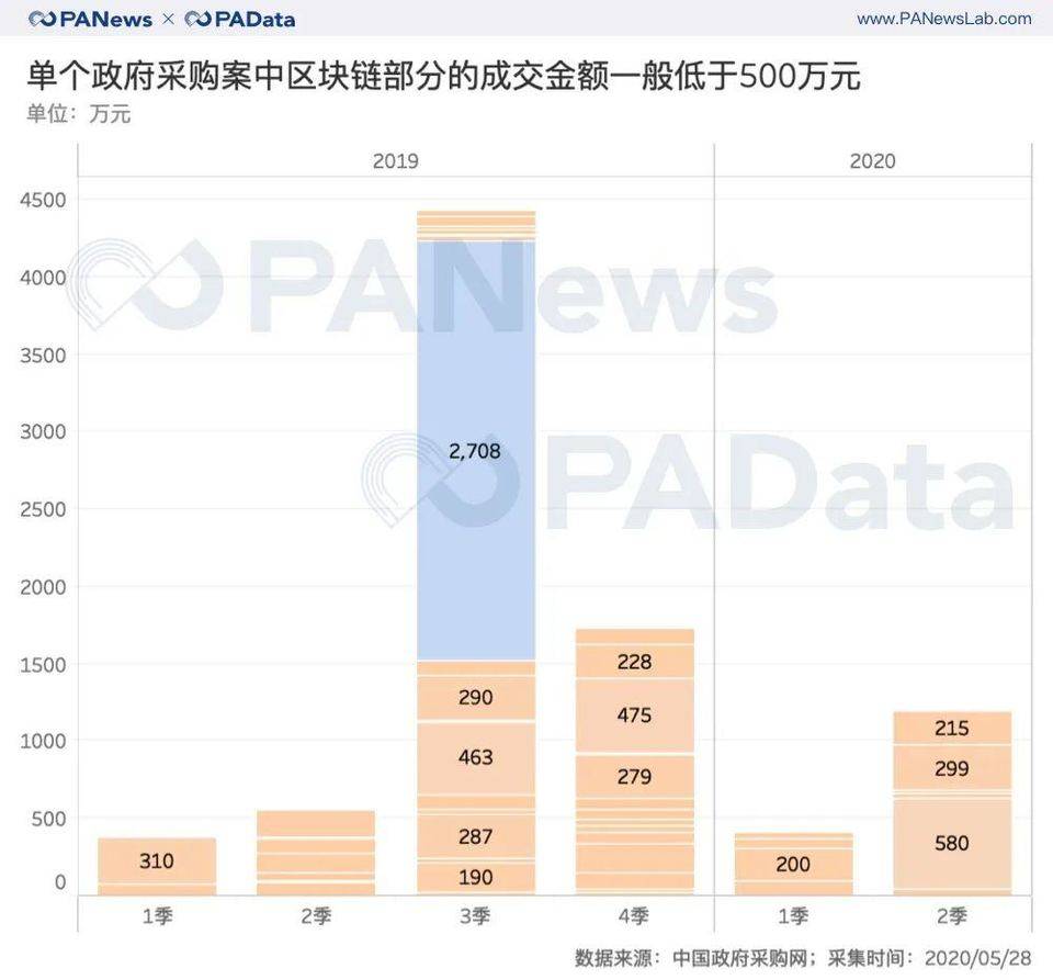 政策东风下，政府区块链项目采购上半年同比增长66%