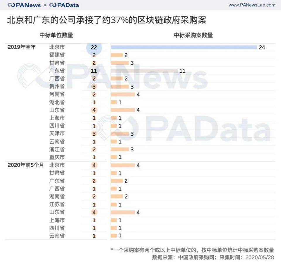 政策东风下，政府区块链项目采购上半年同比增长66%