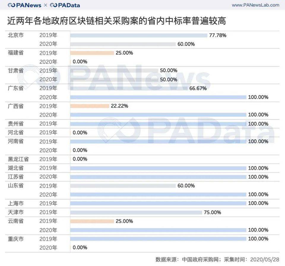 政策东风下，政府区块链项目采购上半年同比增长66%