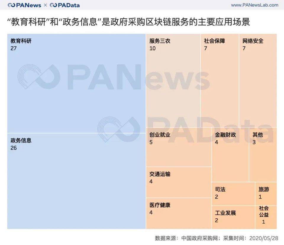 政策东风下，政府区块链项目采购上半年同比增长66%