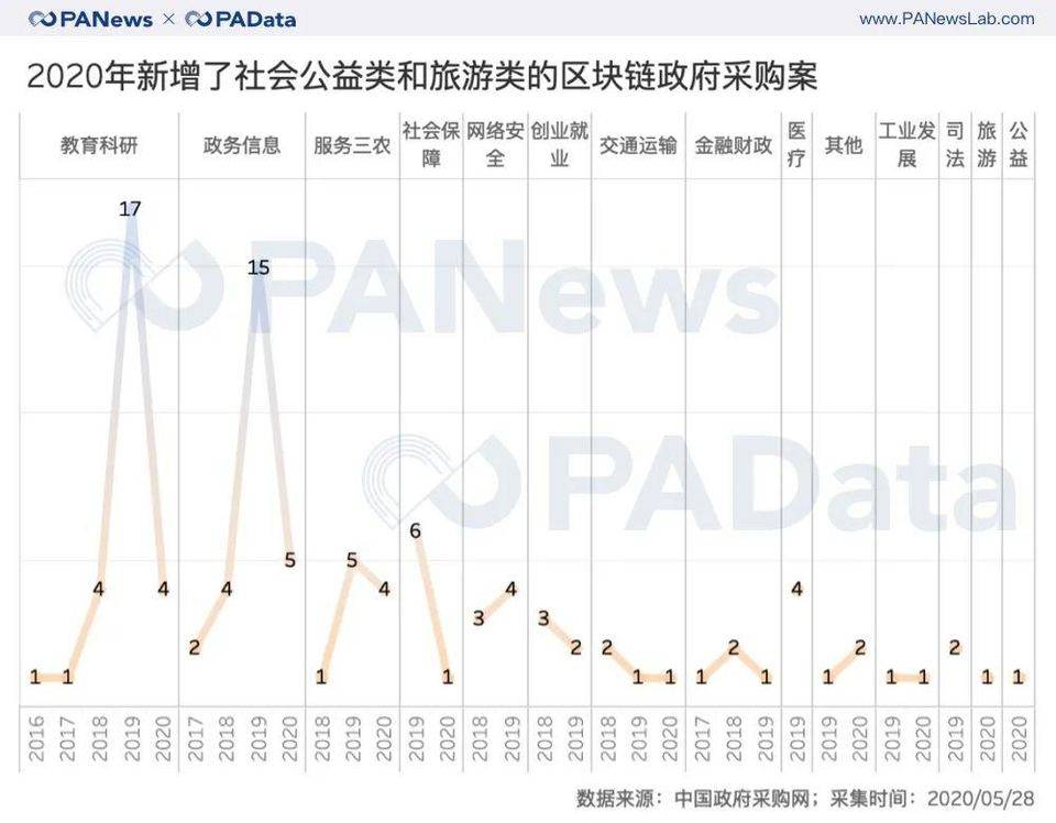 政策东风下，政府区块链项目采购上半年同比增长66%