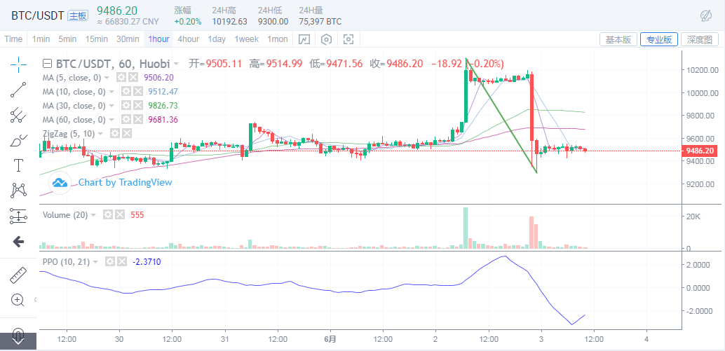 6.3BTC不破关键支撑位9300 后续还有上行可能