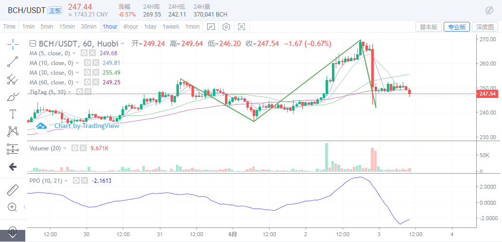 6.3BTC不破关键支撑位9300 后续还有上行可能