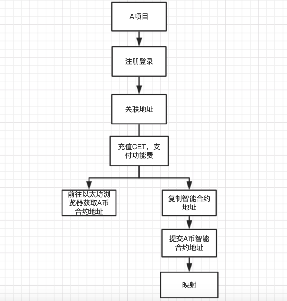 DEX上币超简单！CoinEx Chain网关服务平台上线