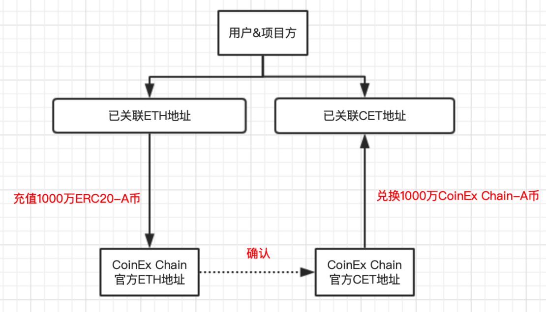 DEX上币超简单！CoinEx Chain网关服务平台上线