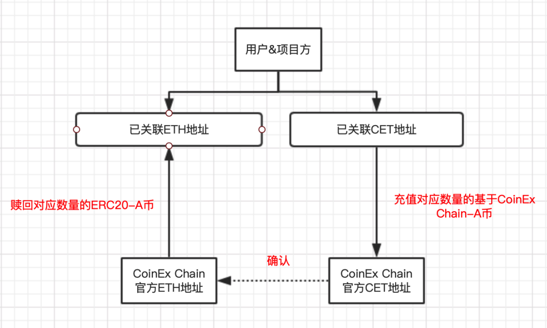 DEX上币超简单！CoinEx Chain网关服务平台上线