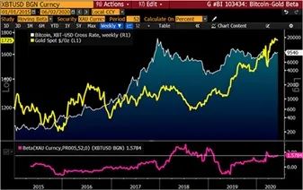 彭博万字报告：为什么比特币今年将达到2万美元