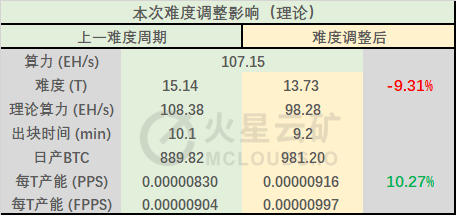 全网难度下调，挖矿产能上升10%；全网算力保持小幅上涨趋势，当前107.15EH/s