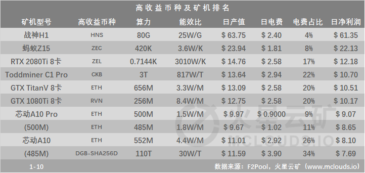 全网难度下调，挖矿产能上升10%；全网算力保持小幅上涨趋势，当前107.15EH/s