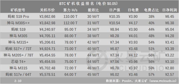 全网难度下调，挖矿产能上升10%；全网算力保持小幅上涨趋势，当前107.15EH/s