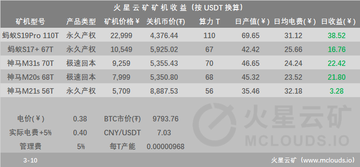 全网难度下调，挖矿产能上升10%；全网算力保持小幅上涨趋势，当前107.15EH/s