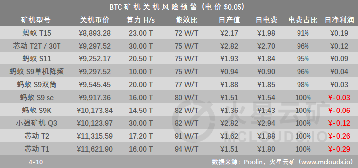 全网难度下调，挖矿产能上升10%；全网算力保持小幅上涨趋势，当前107.15EH/s