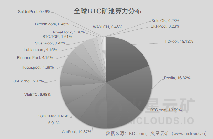 全网难度下调，挖矿产能上升10%；全网算力保持小幅上涨趋势，当前107.15EH/s