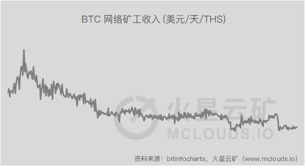 全网难度下调，挖矿产能上升10%；全网算力保持小幅上涨趋势，当前107.15EH/s