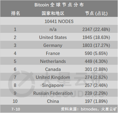 全网难度下调，挖矿产能上升10%；全网算力保持小幅上涨趋势，当前107.15EH/s