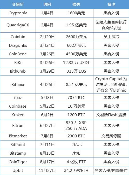 技术漏洞成交易所硬伤，安不安全主要看五个方面