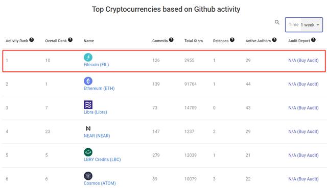 从Filecoin代码提交活跃度看项目进度