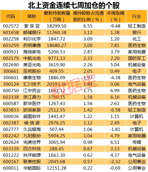 罕见大加仓！外资大举扫货这个板块,千亿华为概念龙头被爆买（名单）