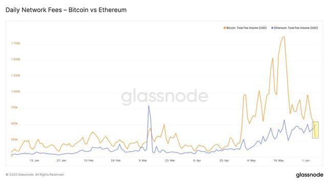 趣味数据：近期以太坊矿工比比特币矿工收取的费用多60%