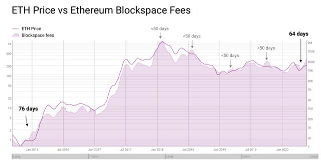 趣味数据：近期以太坊矿工比比特币矿工收取的费用多60%